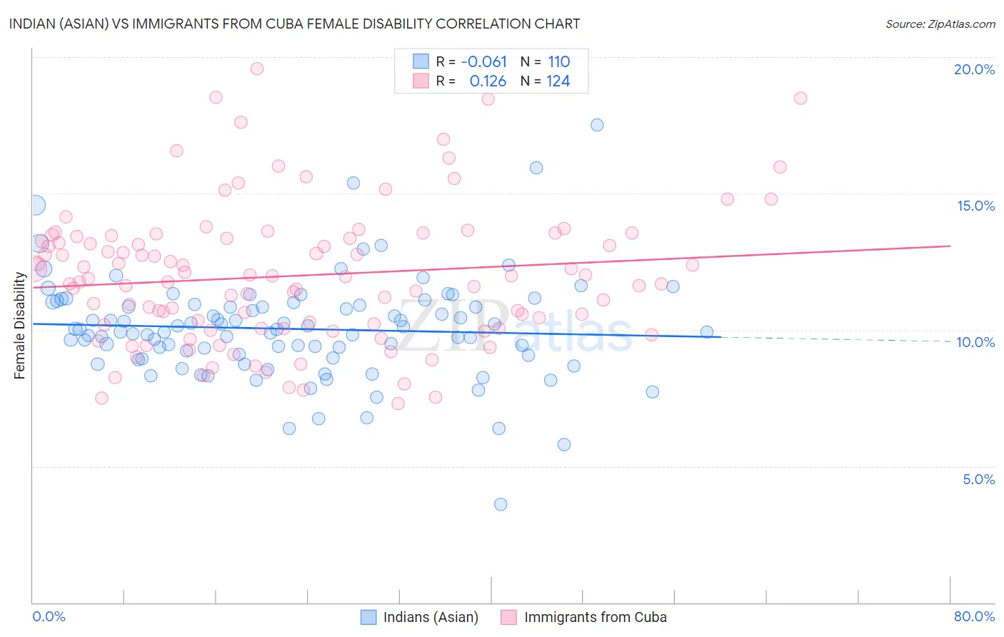 Indian (Asian) vs Immigrants from Cuba Female Disability