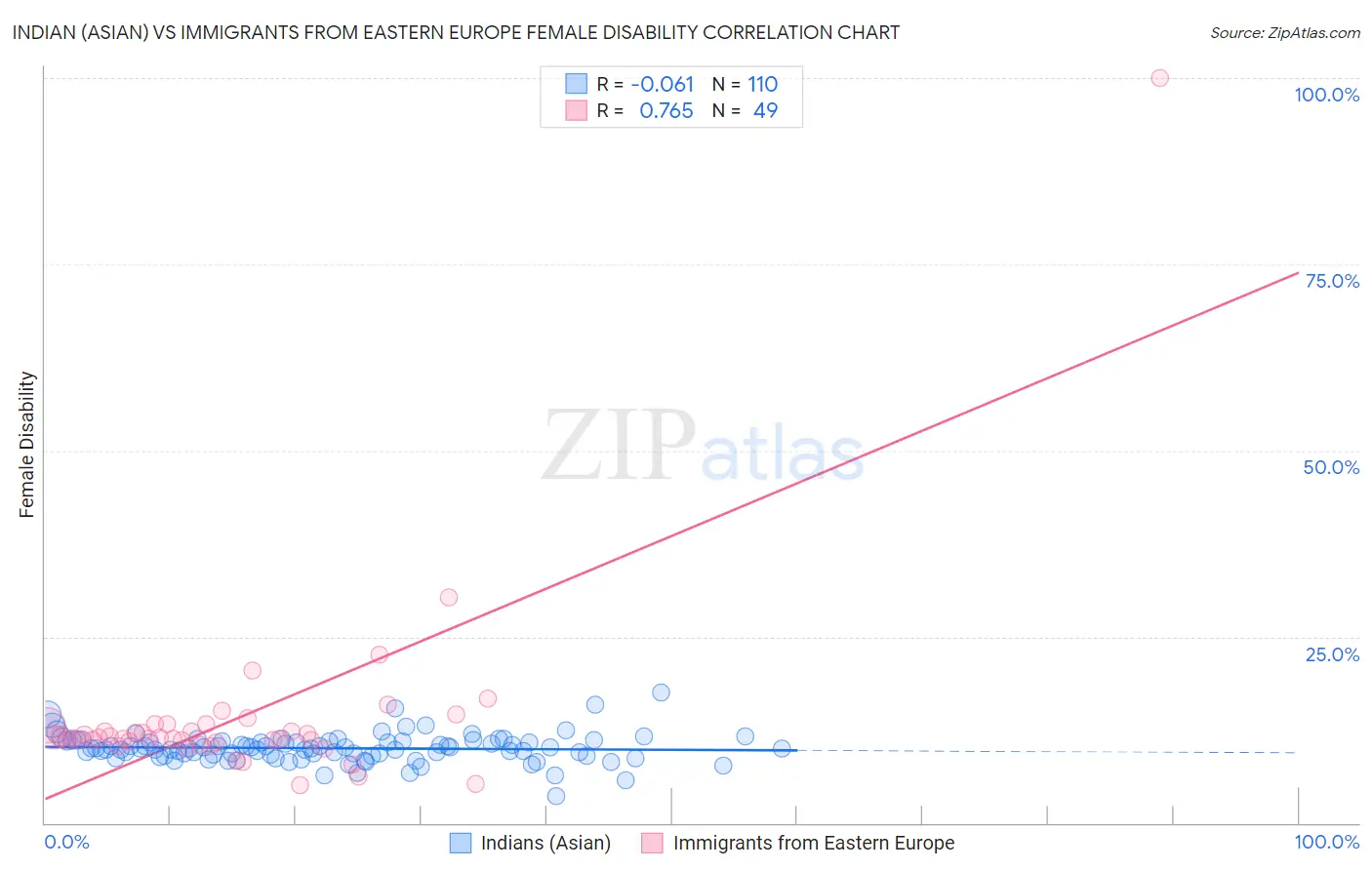 Indian (Asian) vs Immigrants from Eastern Europe Female Disability