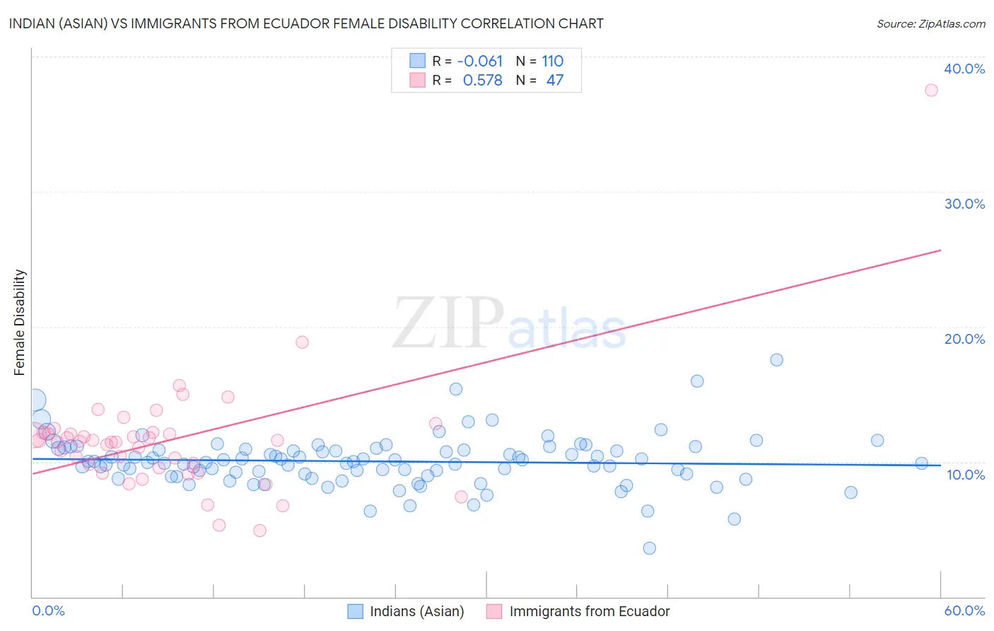 Indian (Asian) vs Immigrants from Ecuador Female Disability