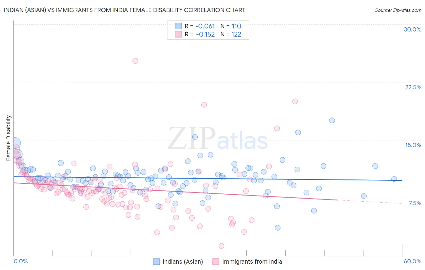 Indian (Asian) vs Immigrants from India Female Disability