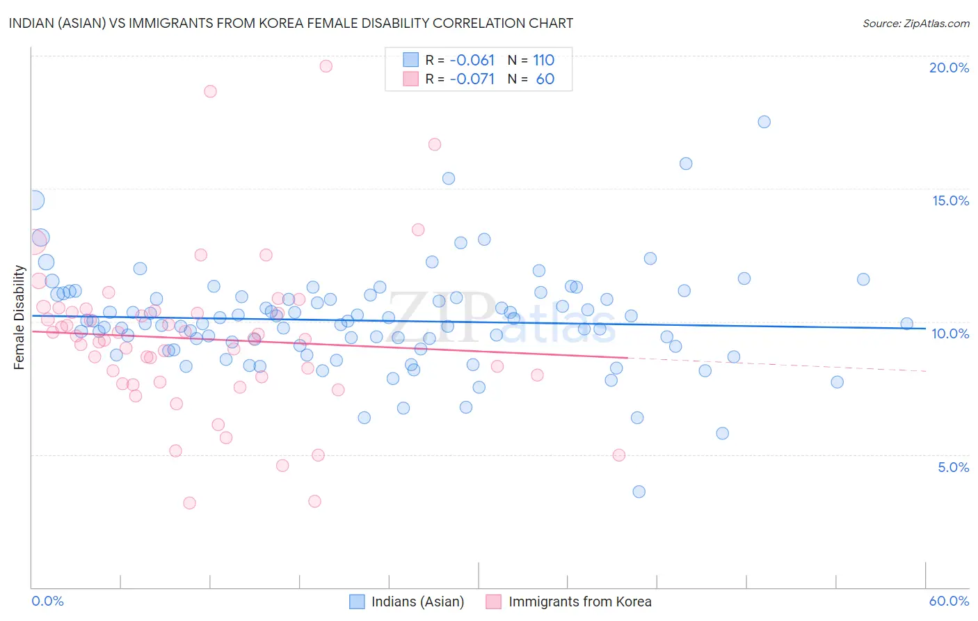 Indian (Asian) vs Immigrants from Korea Female Disability