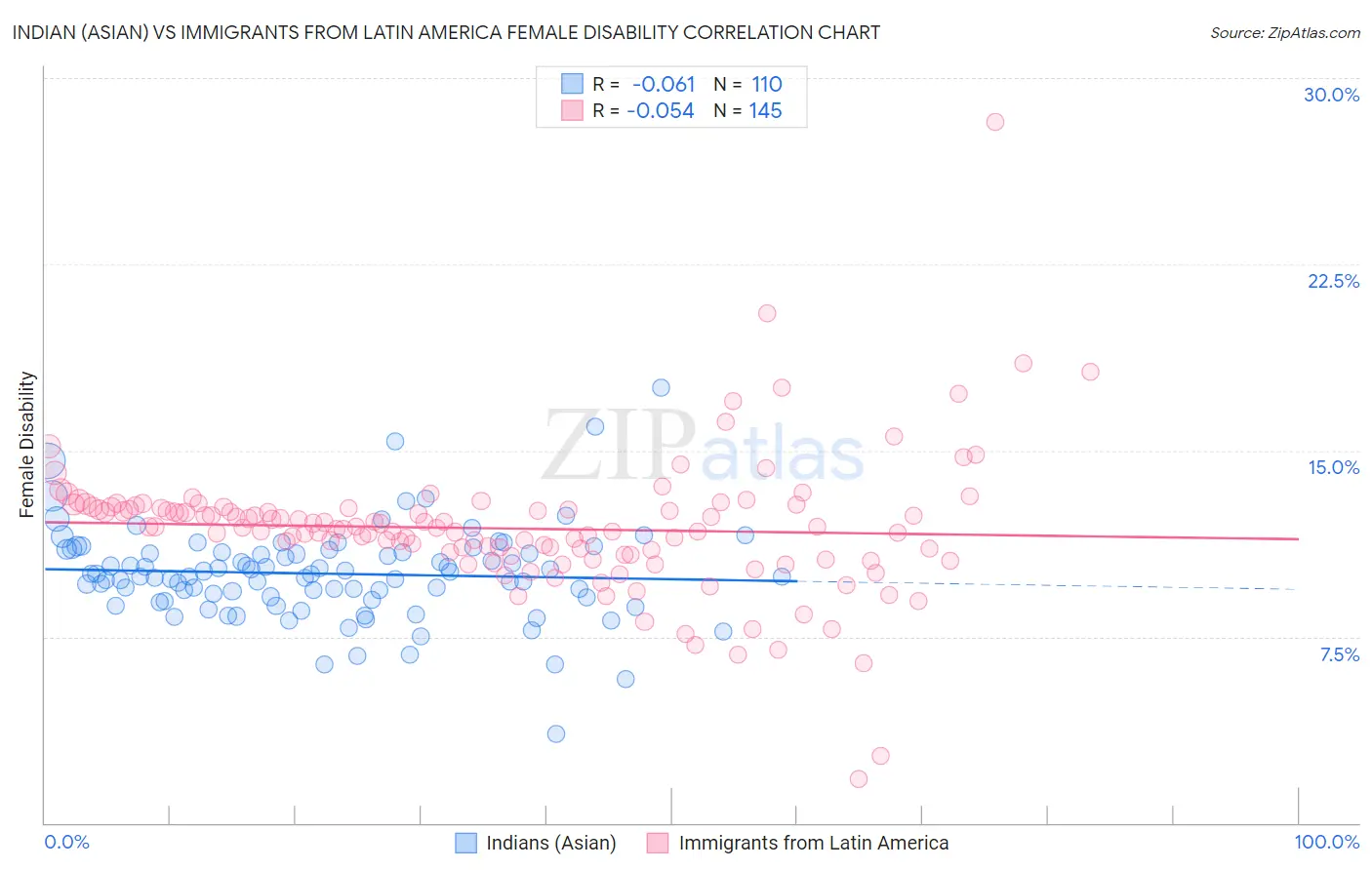 Indian (Asian) vs Immigrants from Latin America Female Disability