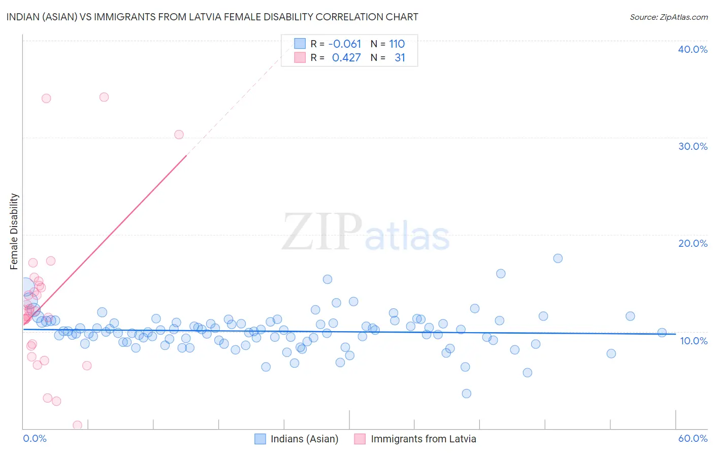 Indian (Asian) vs Immigrants from Latvia Female Disability