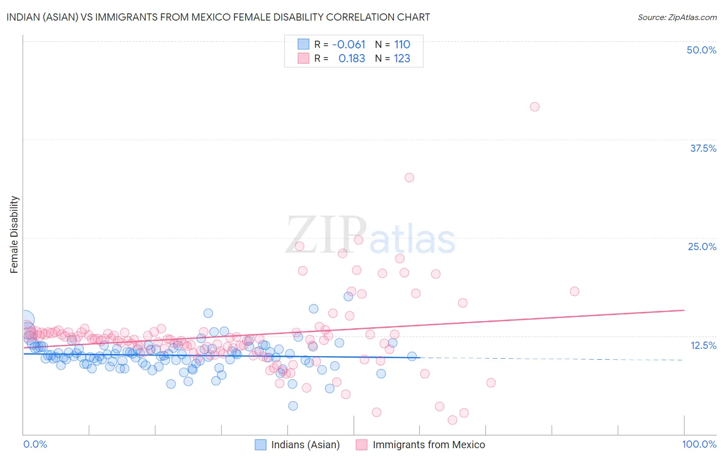 Indian (Asian) vs Immigrants from Mexico Female Disability