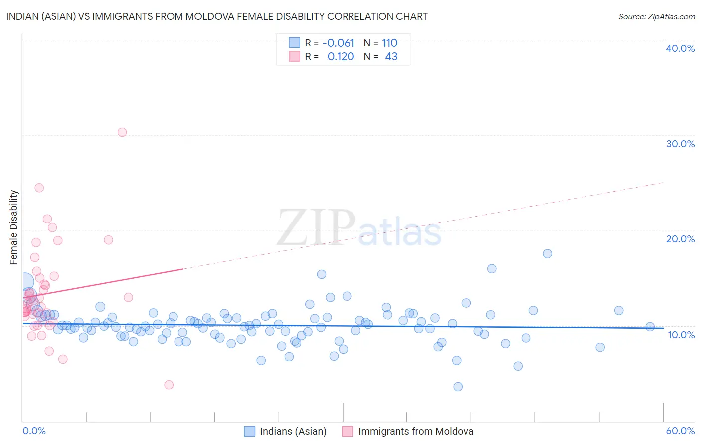 Indian (Asian) vs Immigrants from Moldova Female Disability