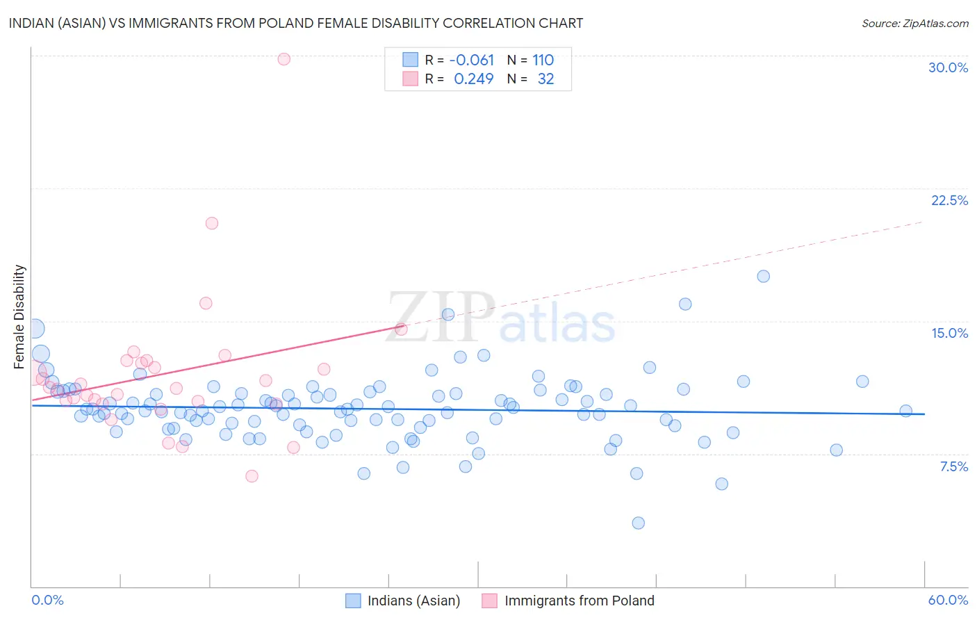 Indian (Asian) vs Immigrants from Poland Female Disability