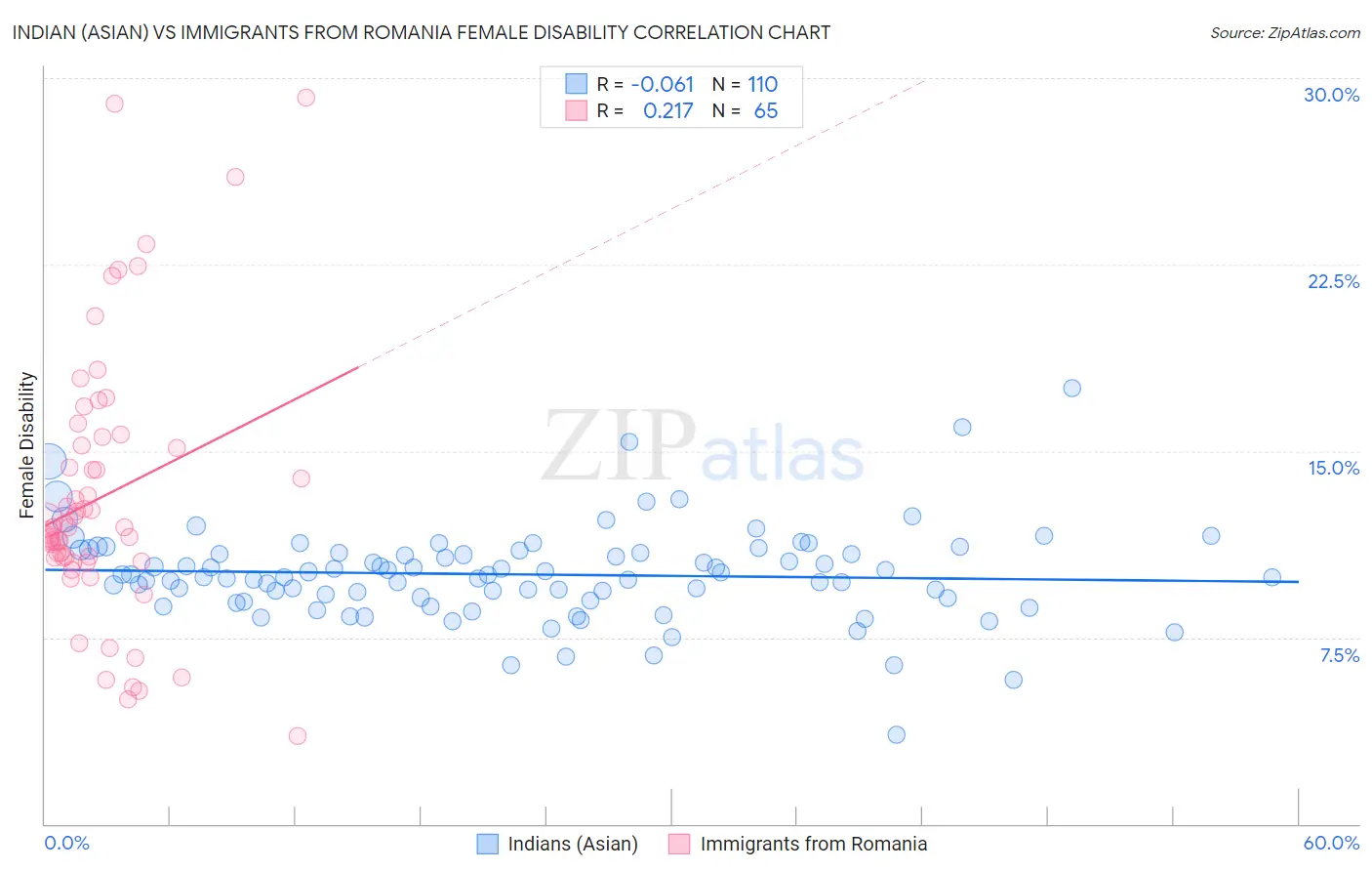 Indian (Asian) vs Immigrants from Romania Female Disability