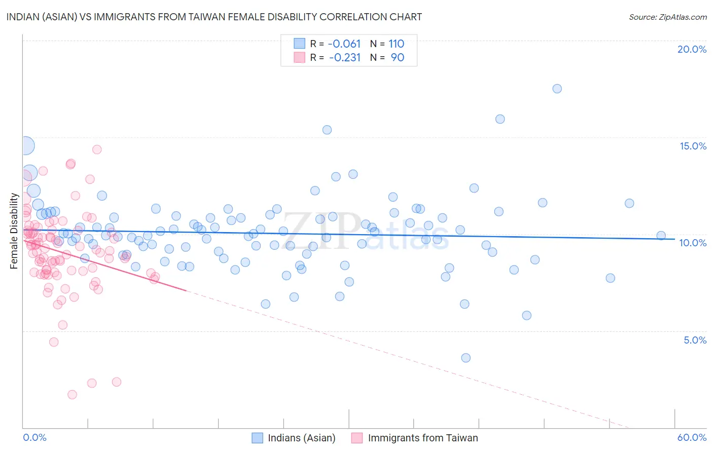 Indian (Asian) vs Immigrants from Taiwan Female Disability