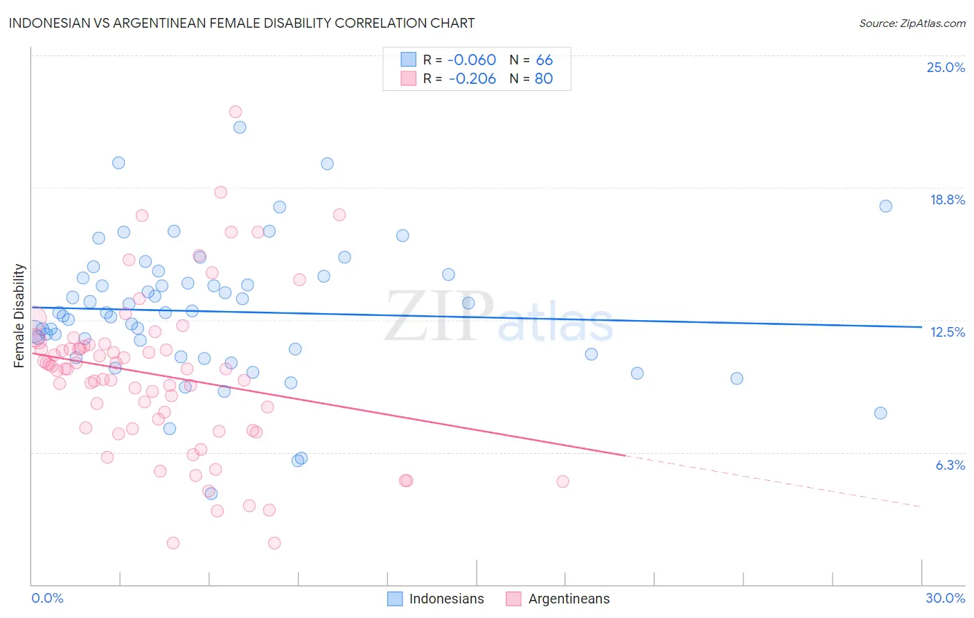 Indonesian vs Argentinean Female Disability