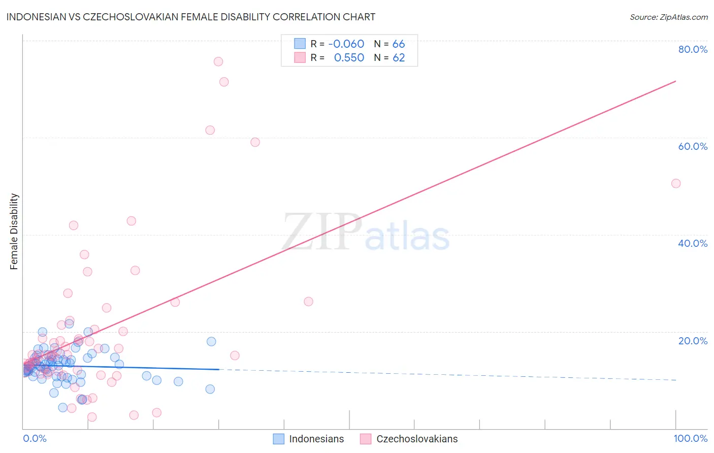 Indonesian vs Czechoslovakian Female Disability