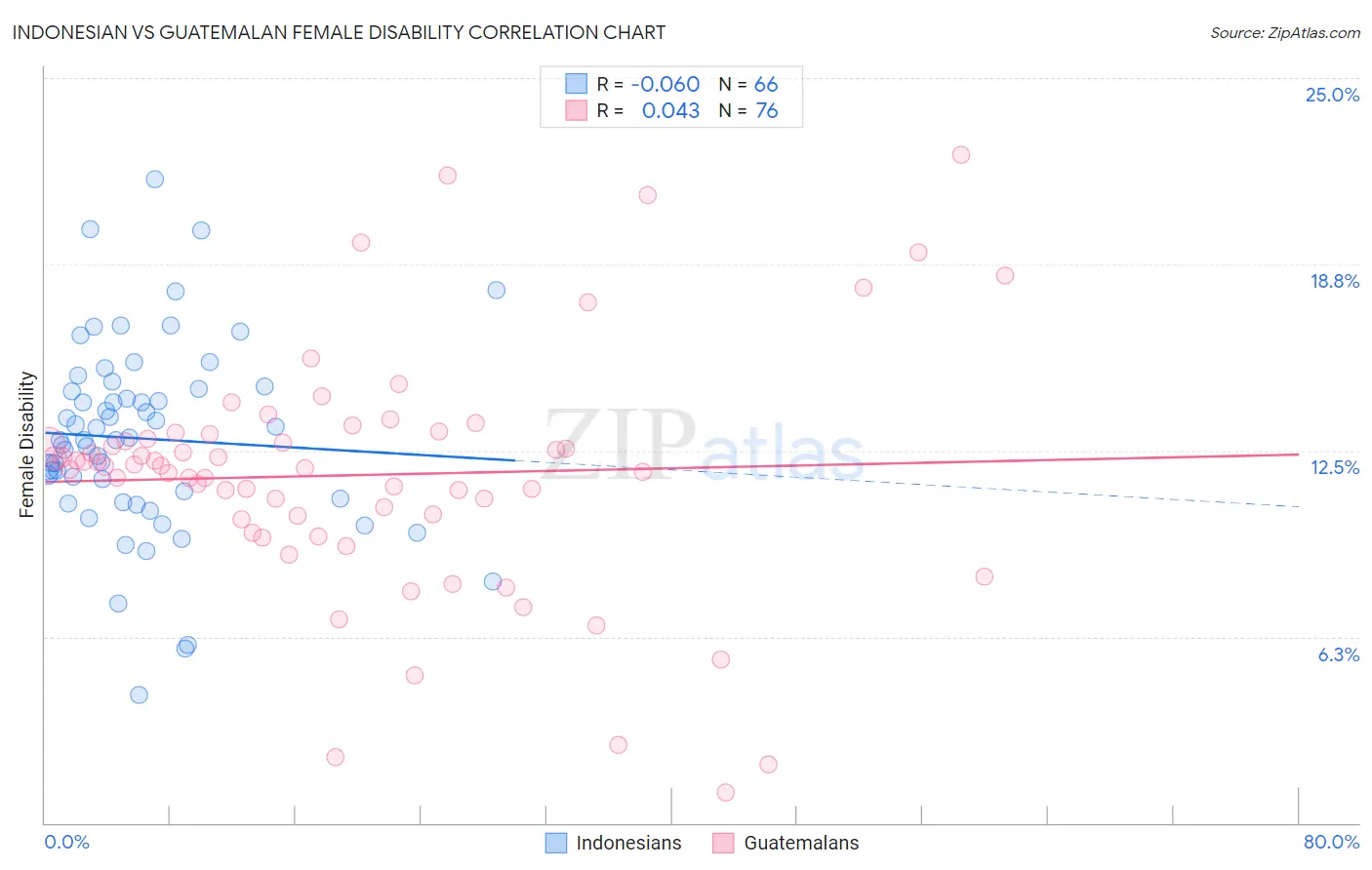 Indonesian vs Guatemalan Female Disability