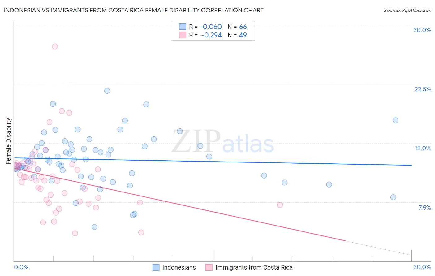 Indonesian vs Immigrants from Costa Rica Female Disability