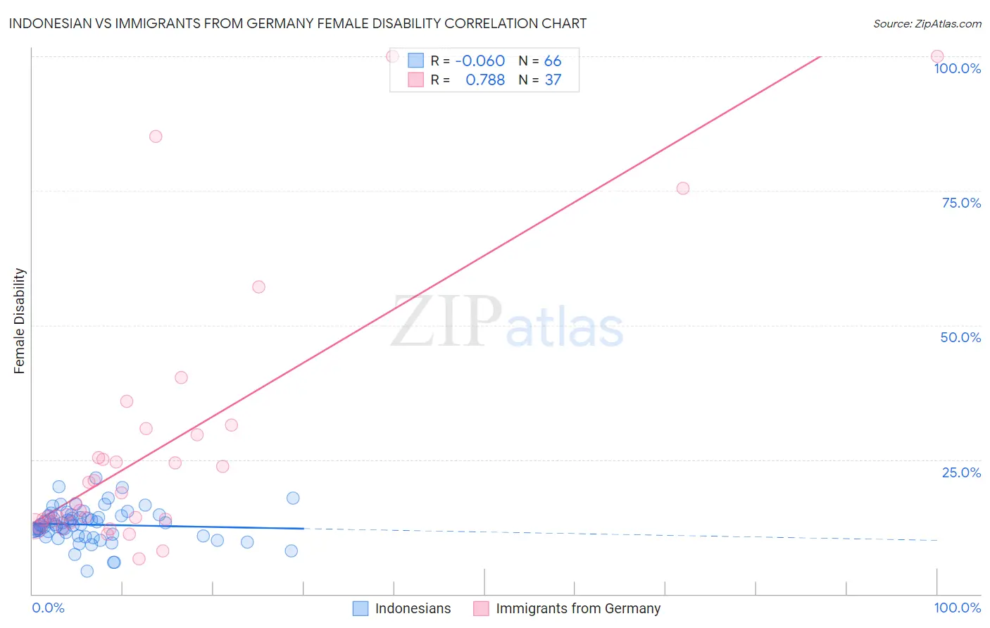 Indonesian vs Immigrants from Germany Female Disability