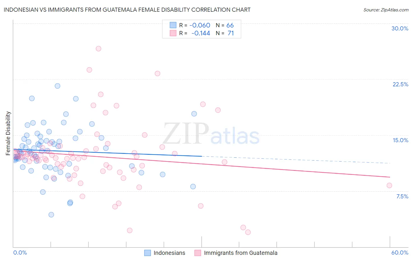 Indonesian vs Immigrants from Guatemala Female Disability