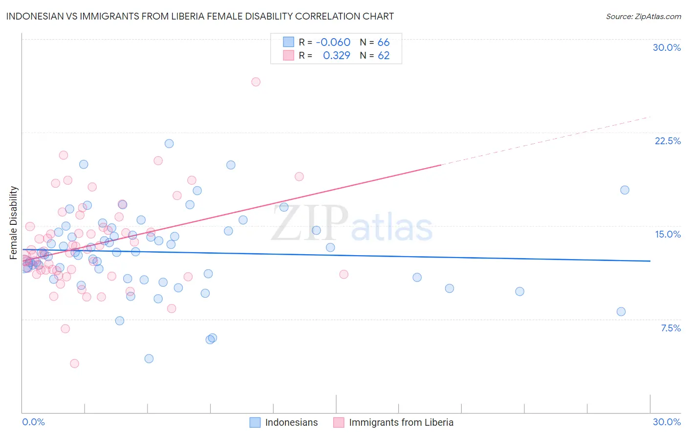 Indonesian vs Immigrants from Liberia Female Disability