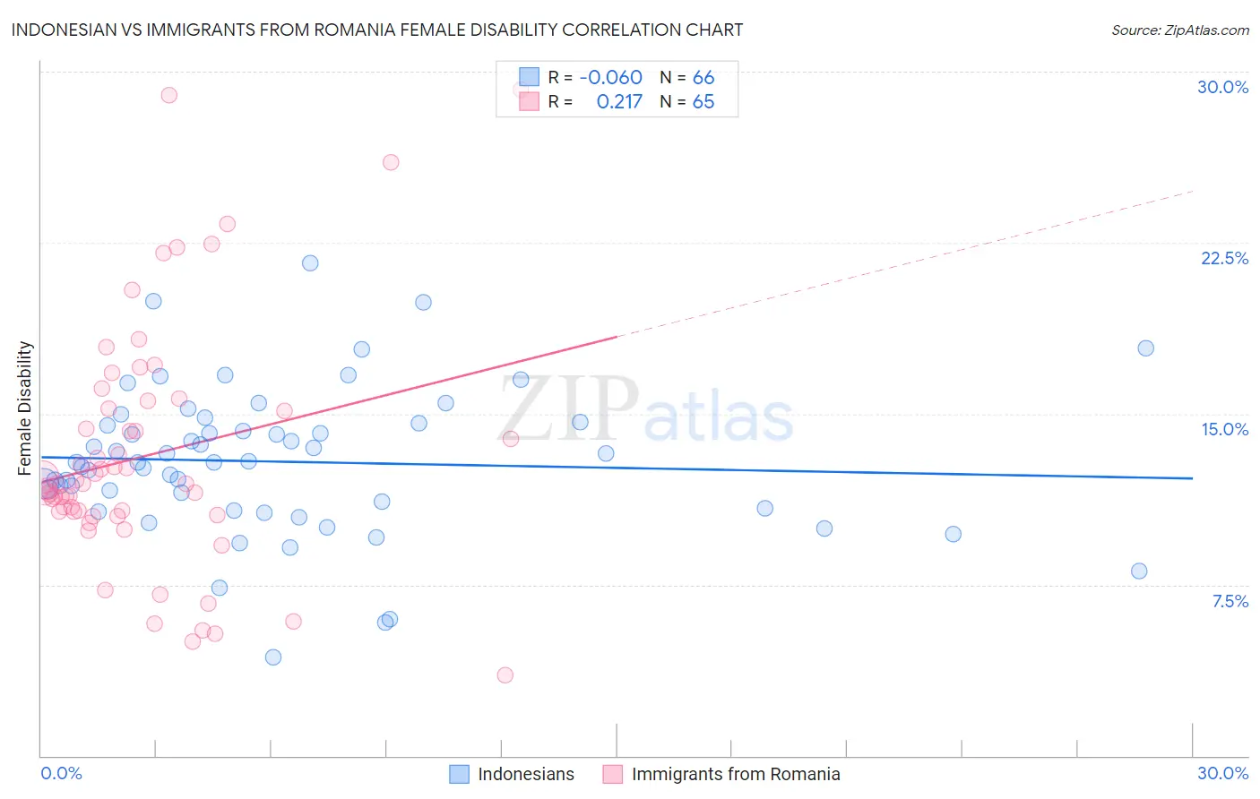 Indonesian vs Immigrants from Romania Female Disability