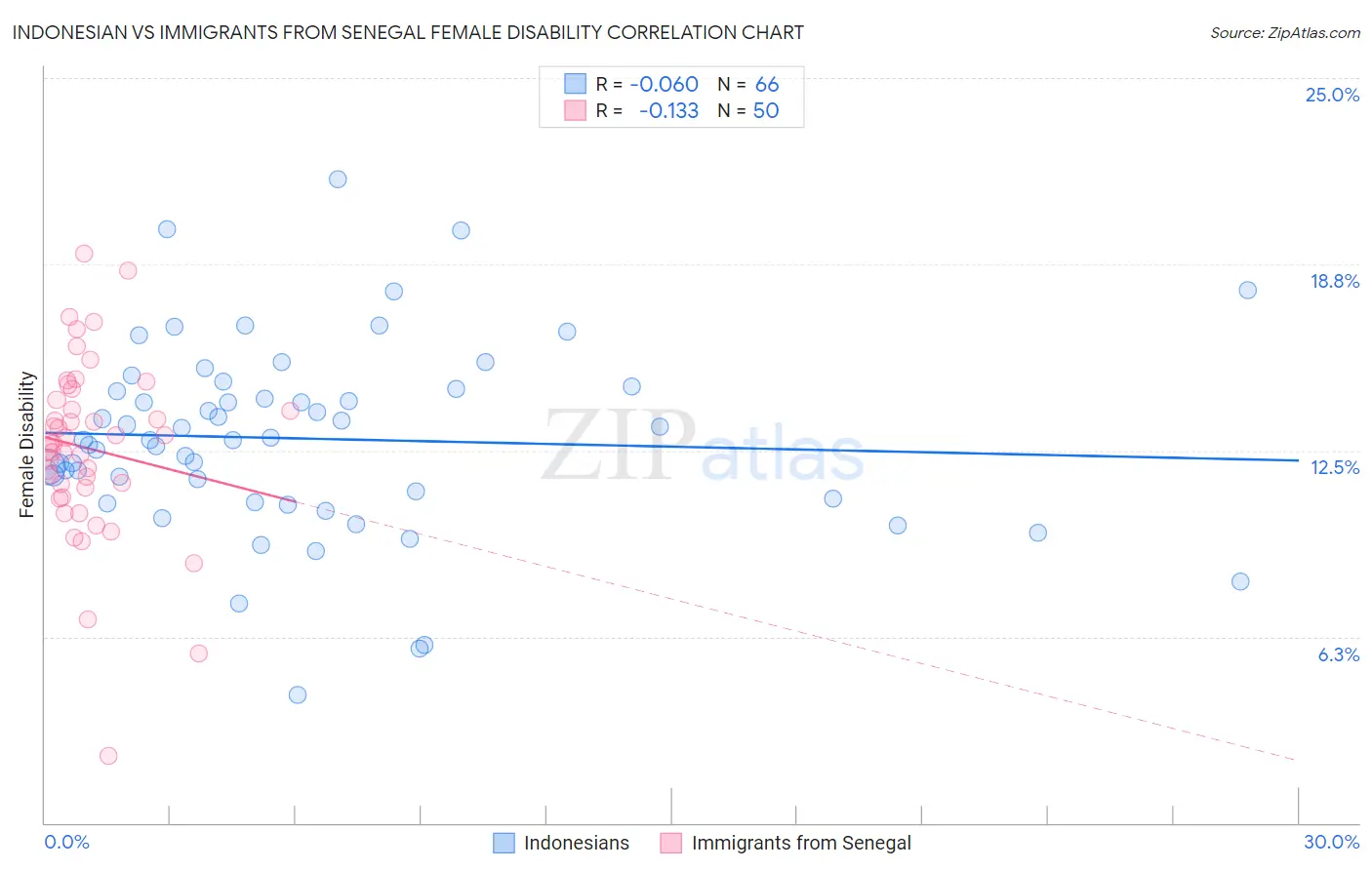 Indonesian vs Immigrants from Senegal Female Disability