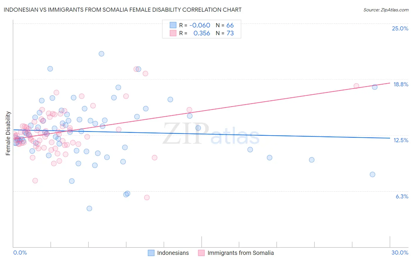 Indonesian vs Immigrants from Somalia Female Disability