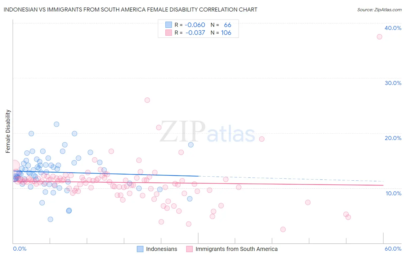 Indonesian vs Immigrants from South America Female Disability