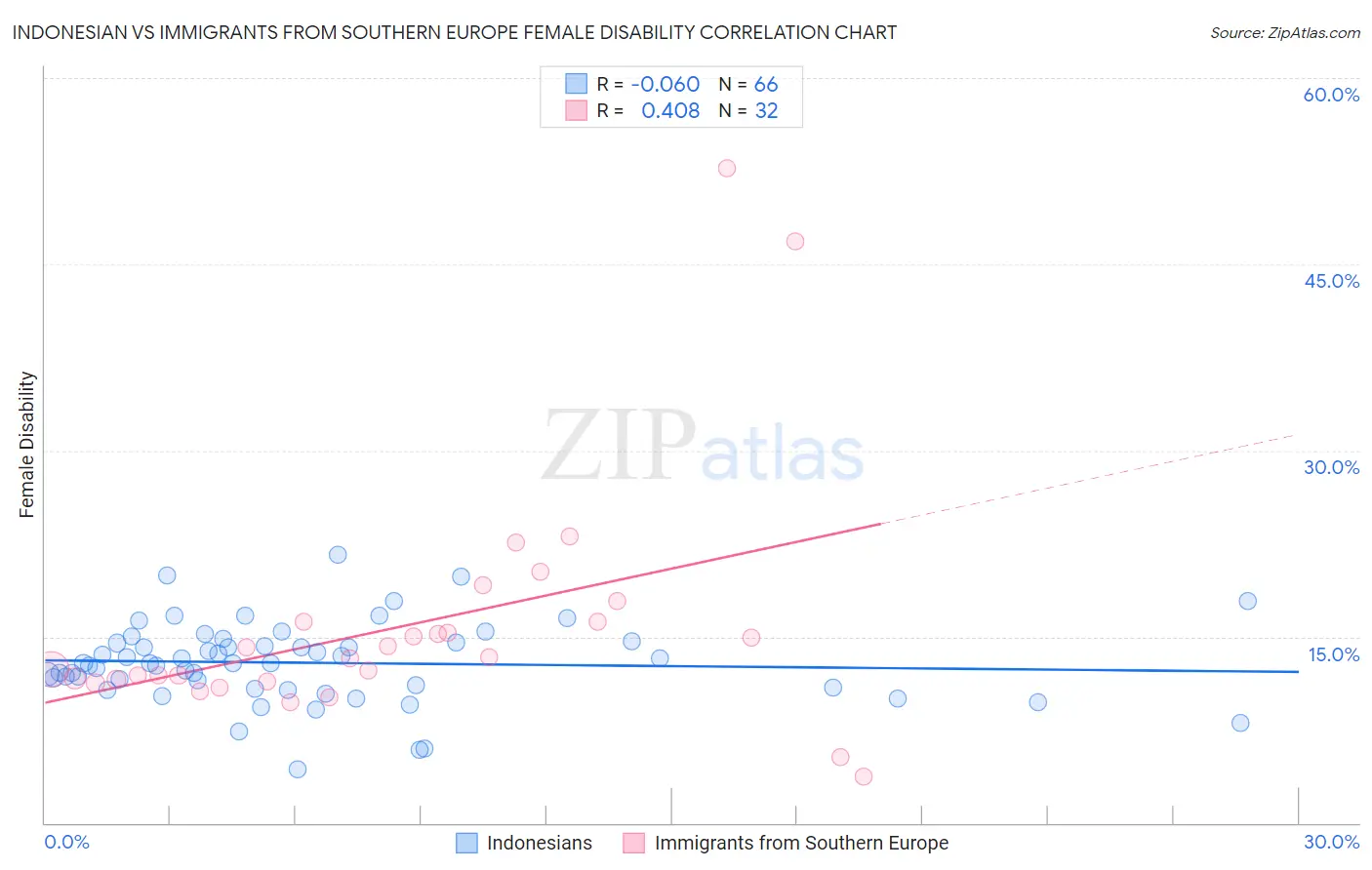 Indonesian vs Immigrants from Southern Europe Female Disability