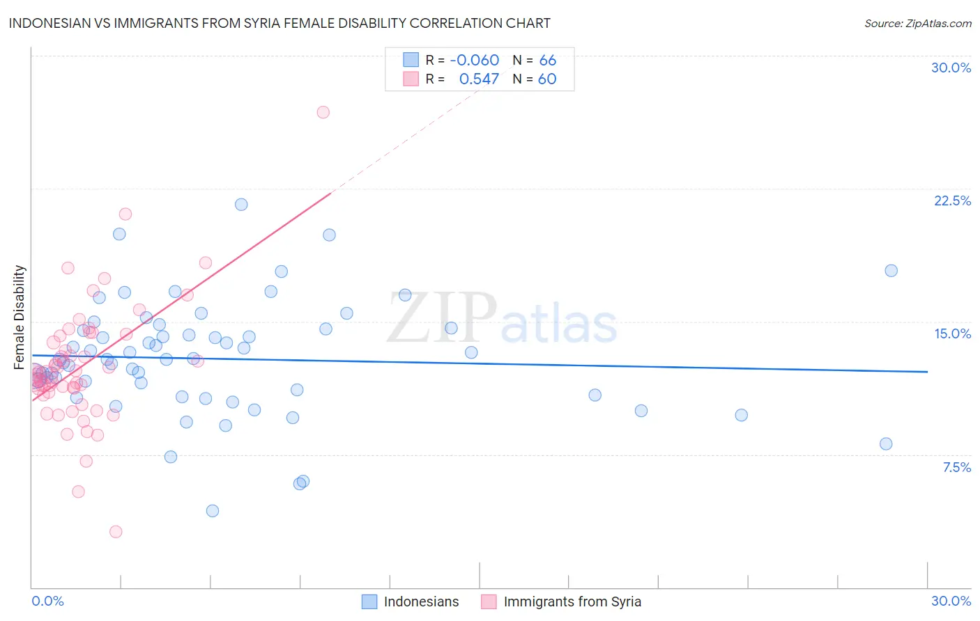 Indonesian vs Immigrants from Syria Female Disability