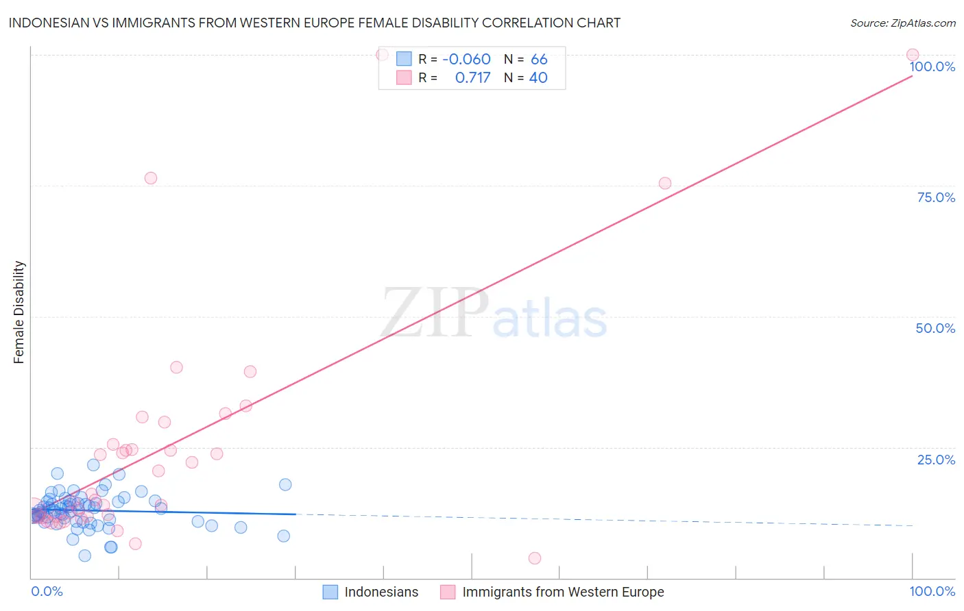 Indonesian vs Immigrants from Western Europe Female Disability