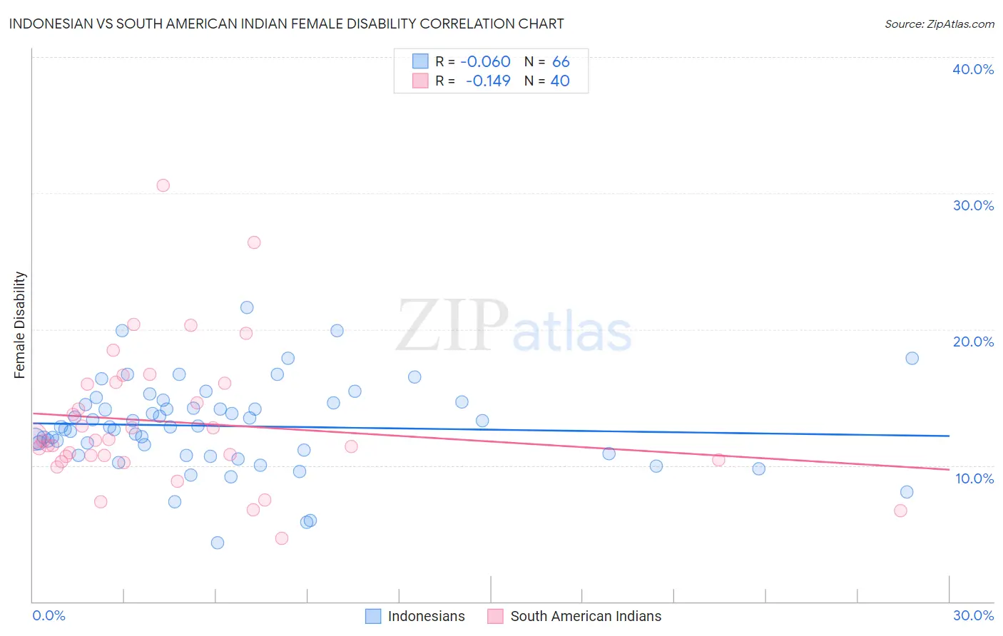 Indonesian vs South American Indian Female Disability