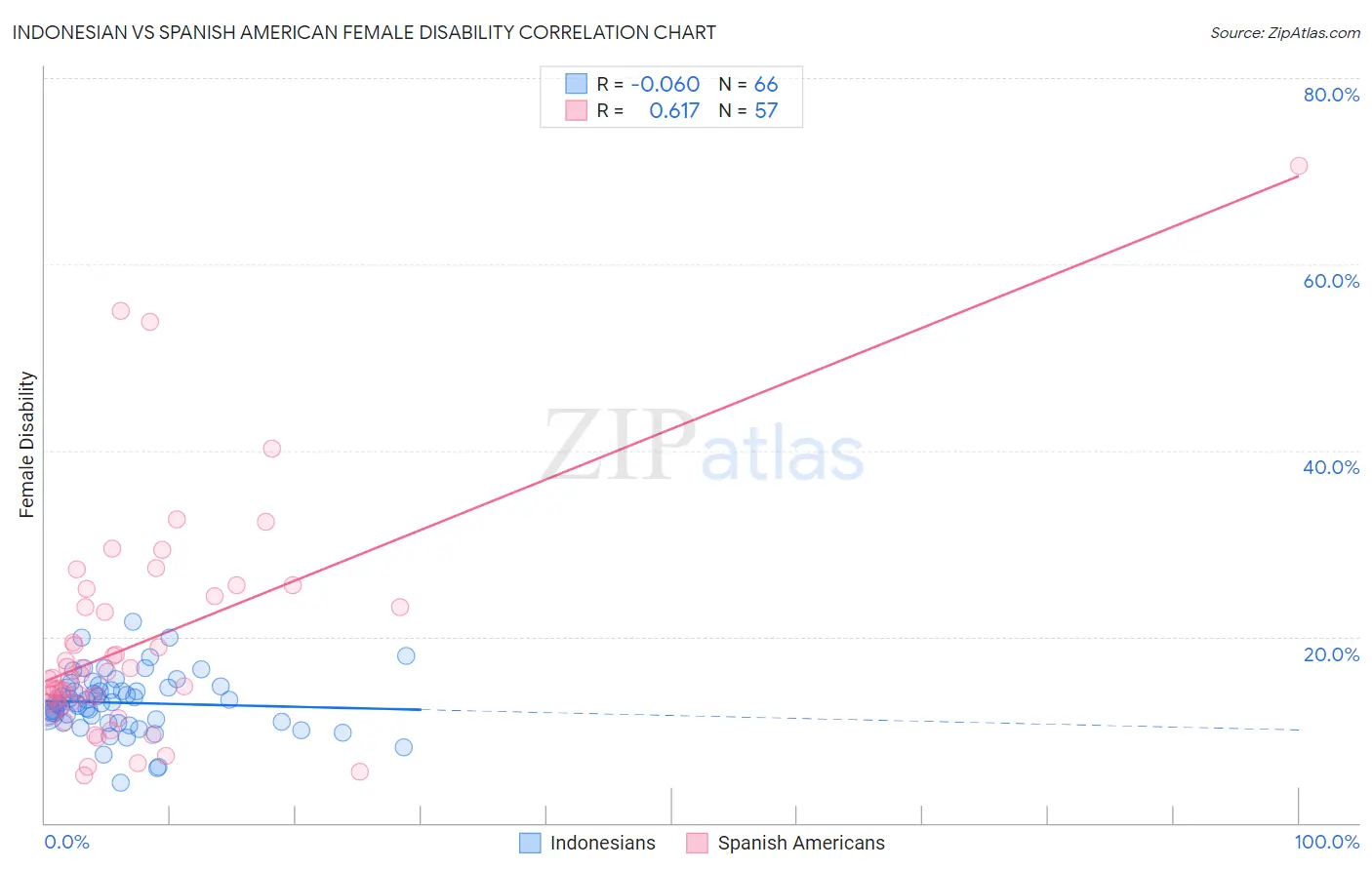 Indonesian vs Spanish American Female Disability