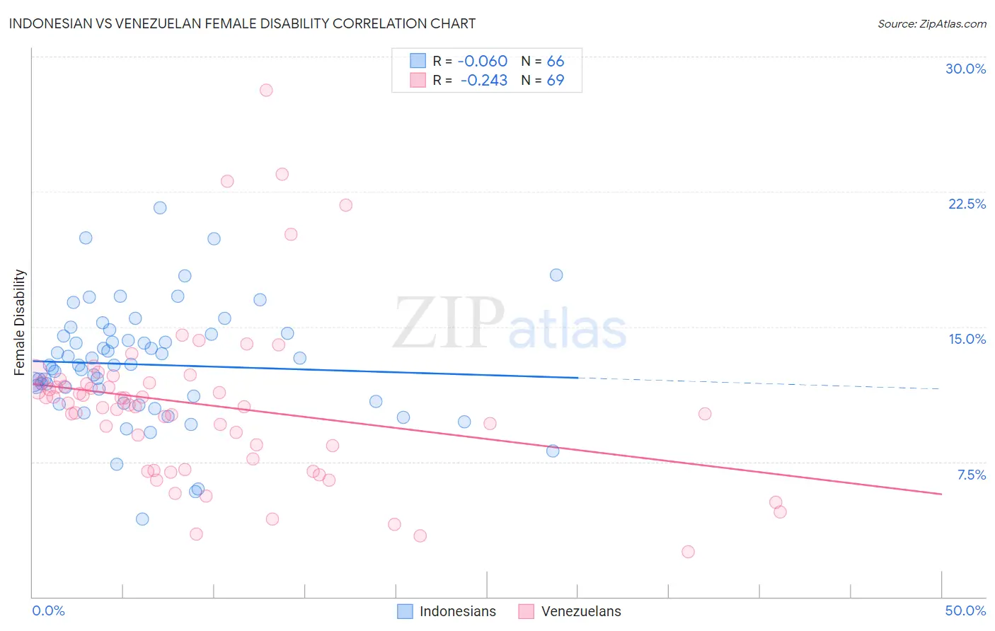 Indonesian vs Venezuelan Female Disability