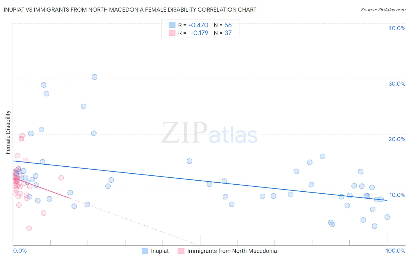 Inupiat vs Immigrants from North Macedonia Female Disability