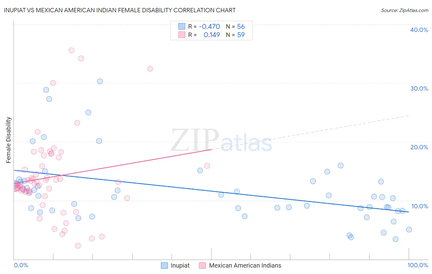 Inupiat vs Mexican American Indian Female Disability