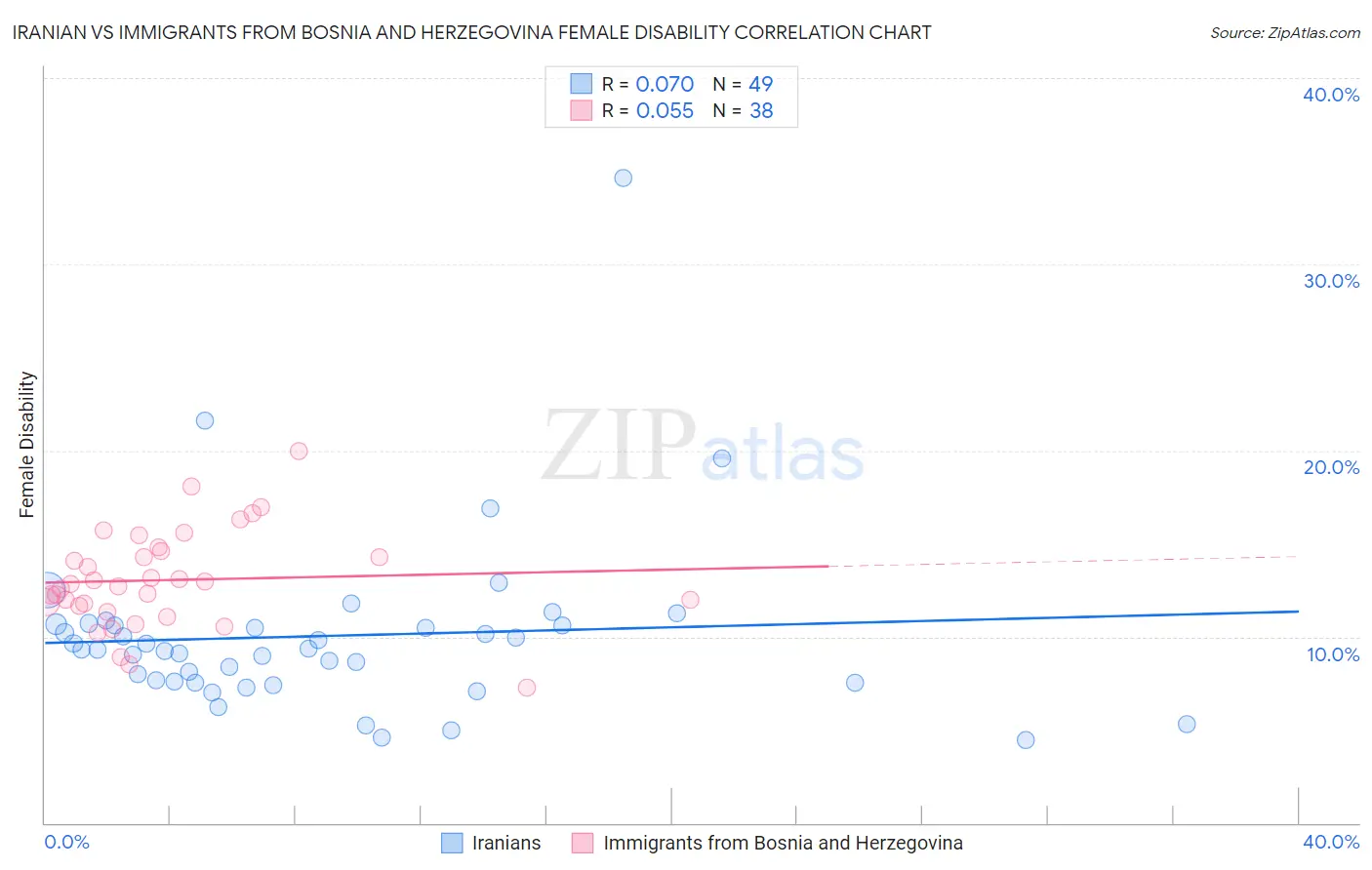 Iranian vs Immigrants from Bosnia and Herzegovina Female Disability