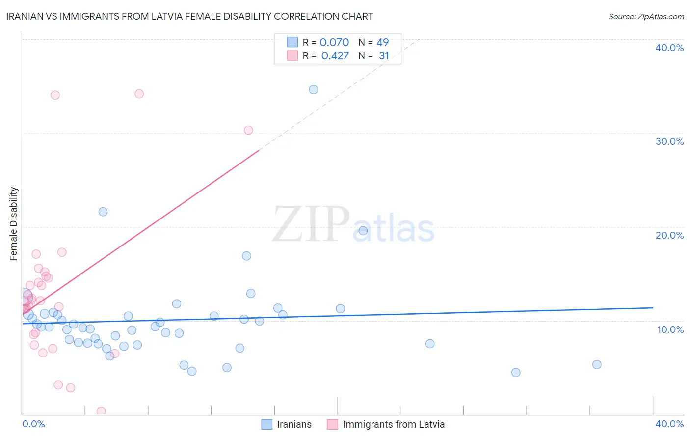 Iranian vs Immigrants from Latvia Female Disability