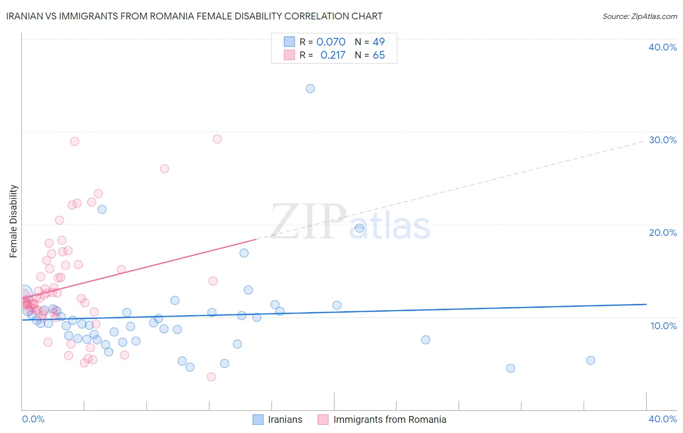 Iranian vs Immigrants from Romania Female Disability