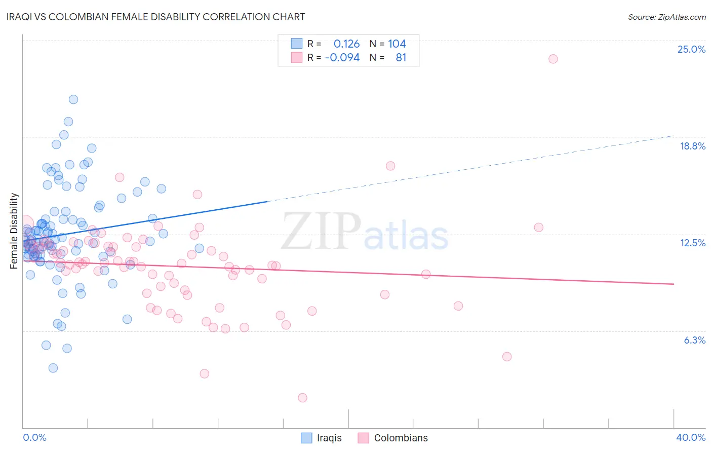 Iraqi vs Colombian Female Disability