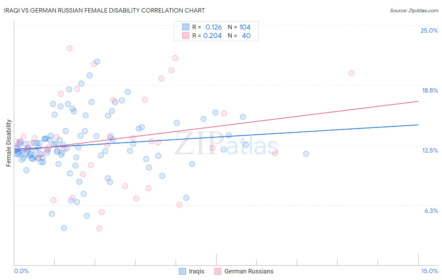 Iraqi vs German Russian Female Disability