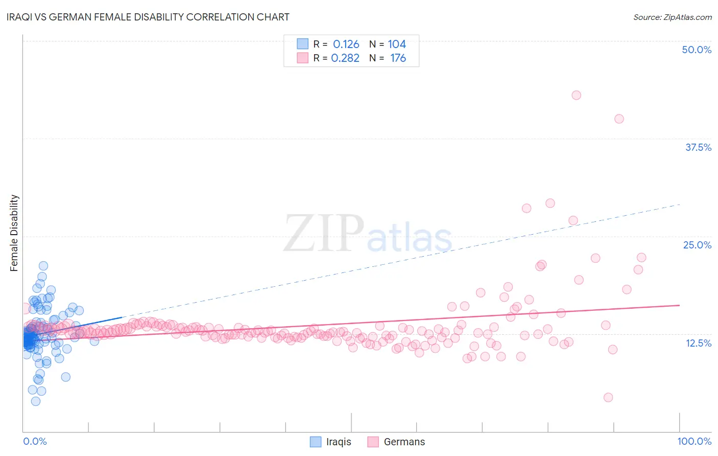 Iraqi vs German Female Disability