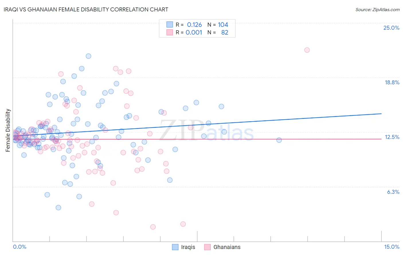 Iraqi vs Ghanaian Female Disability