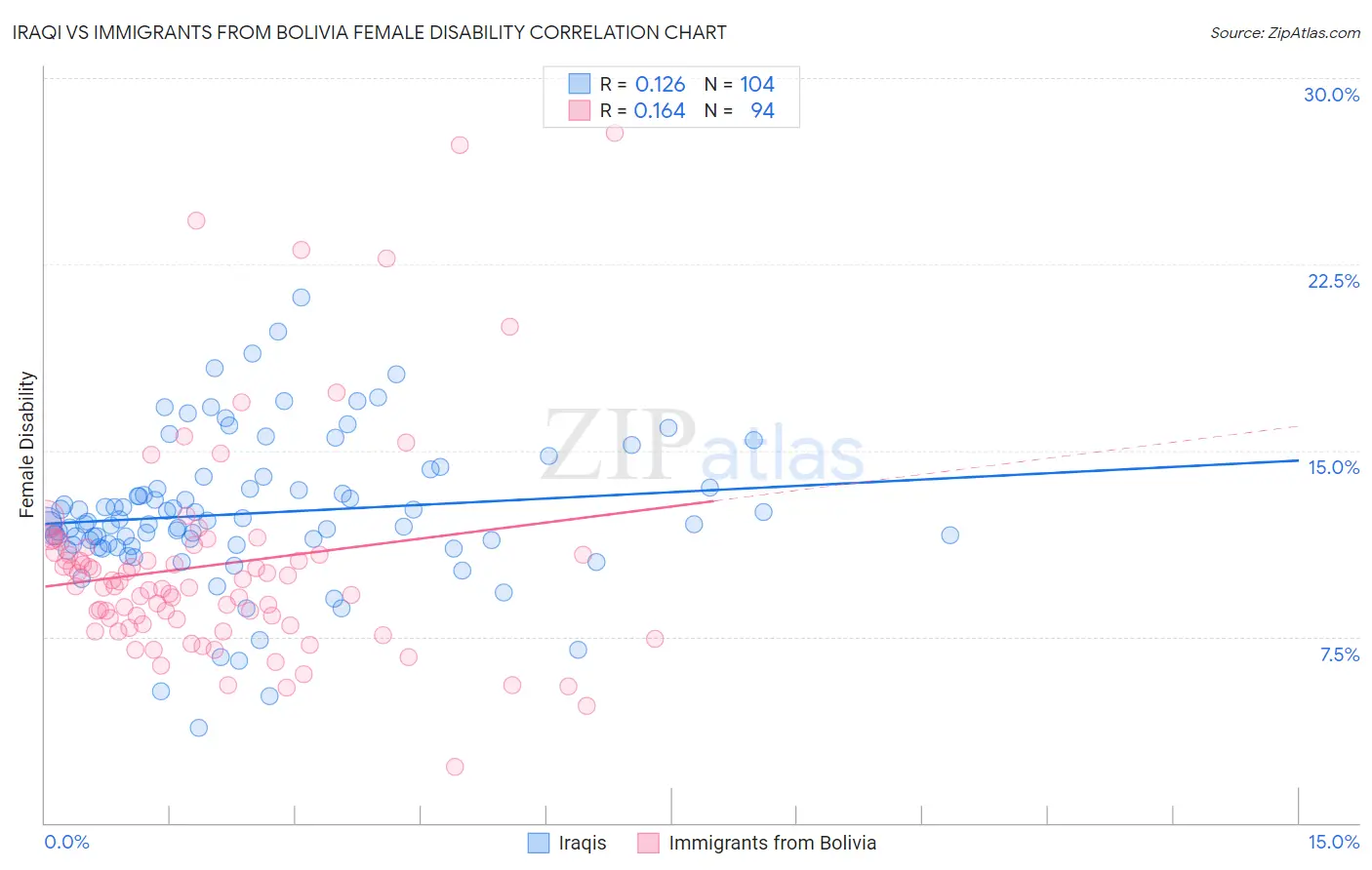 Iraqi vs Immigrants from Bolivia Female Disability