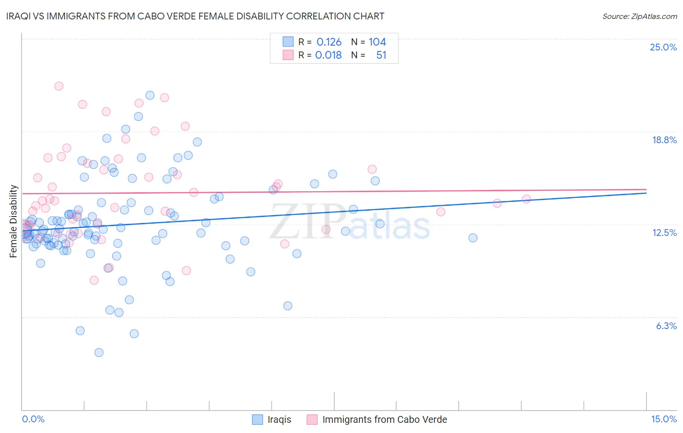 Iraqi vs Immigrants from Cabo Verde Female Disability