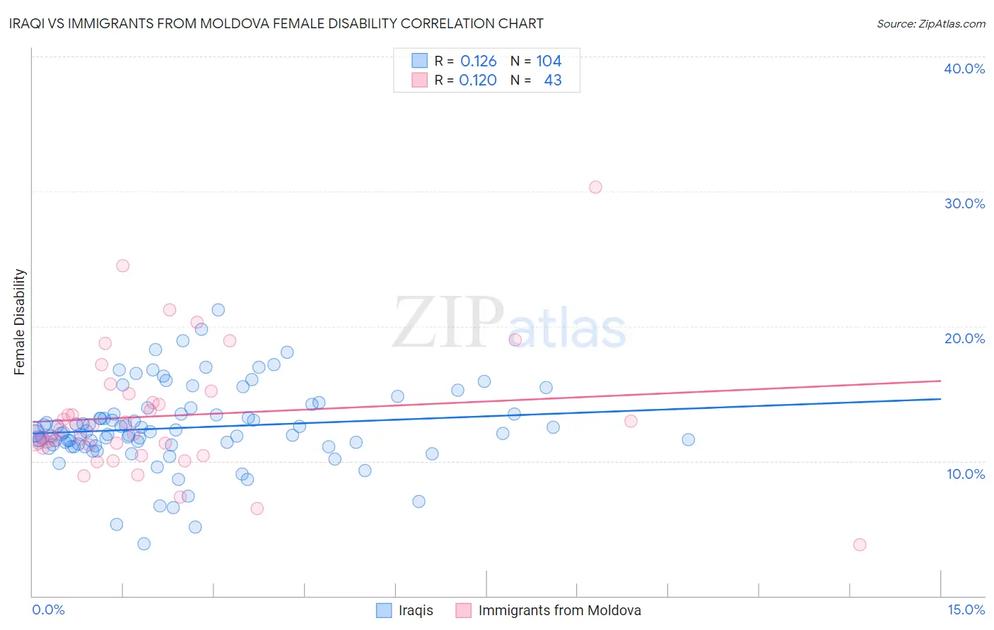 Iraqi vs Immigrants from Moldova Female Disability