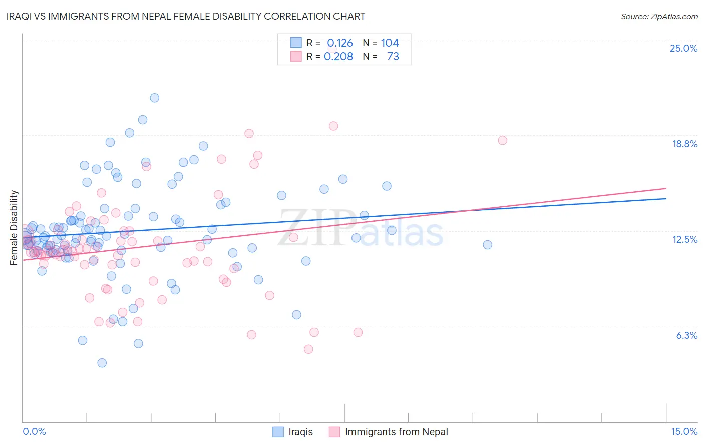 Iraqi vs Immigrants from Nepal Female Disability