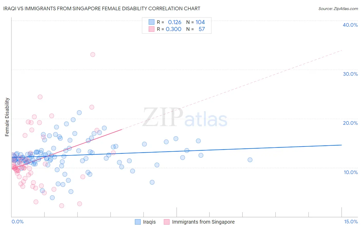 Iraqi vs Immigrants from Singapore Female Disability