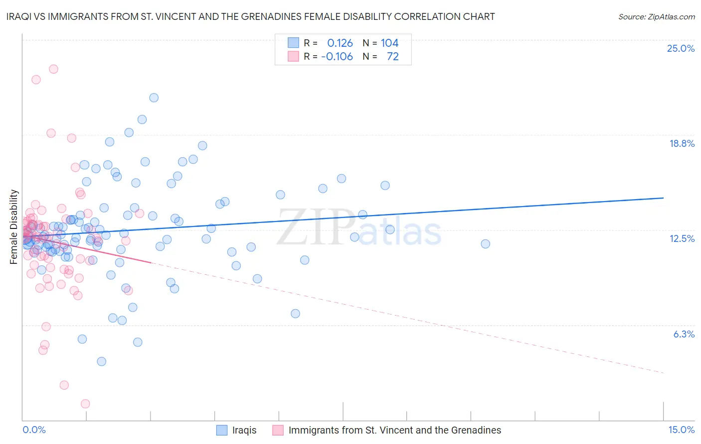 Iraqi vs Immigrants from St. Vincent and the Grenadines Female Disability