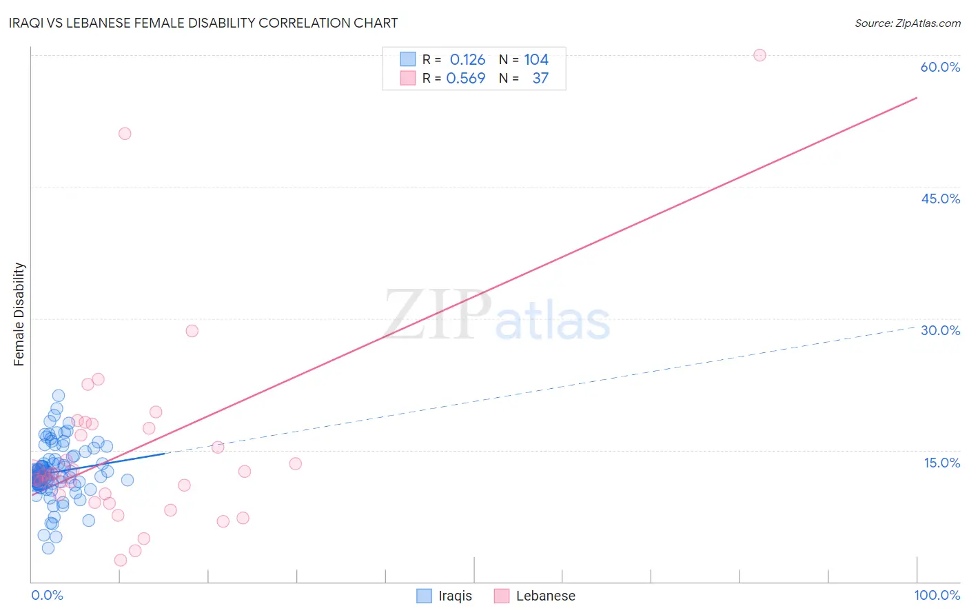 Iraqi vs Lebanese Female Disability