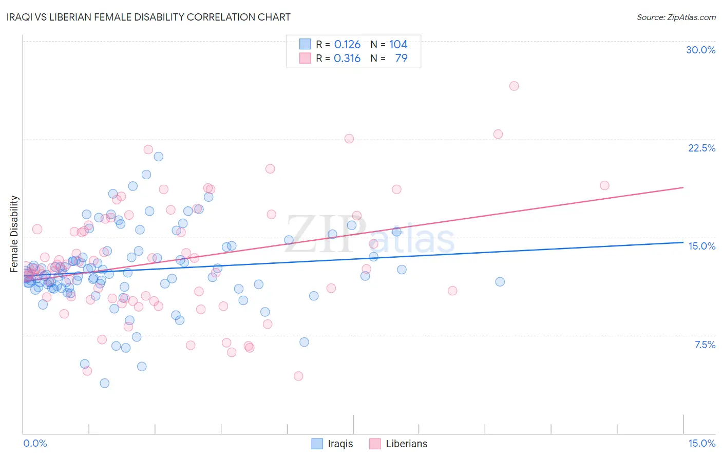 Iraqi vs Liberian Female Disability