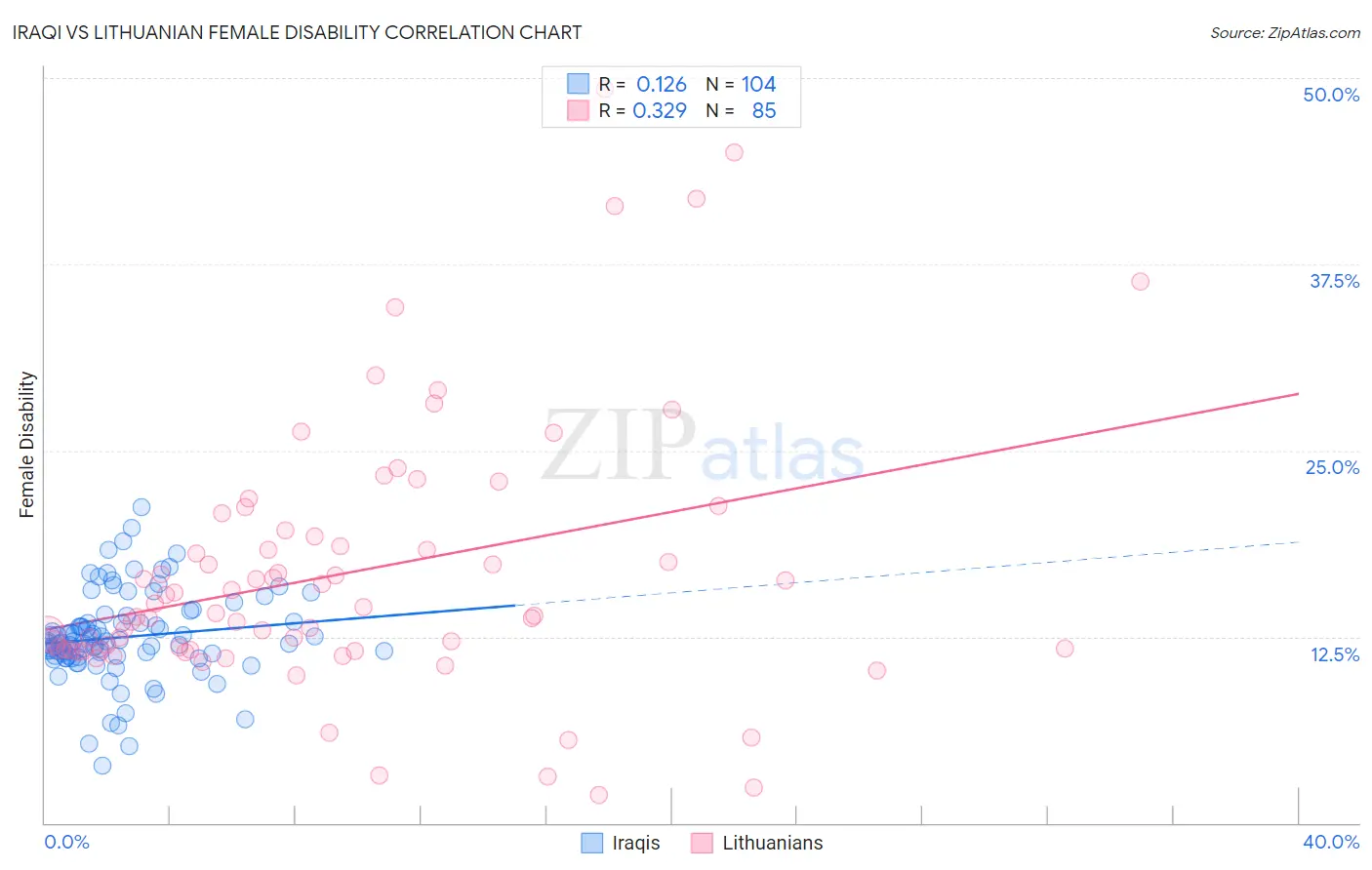 Iraqi vs Lithuanian Female Disability