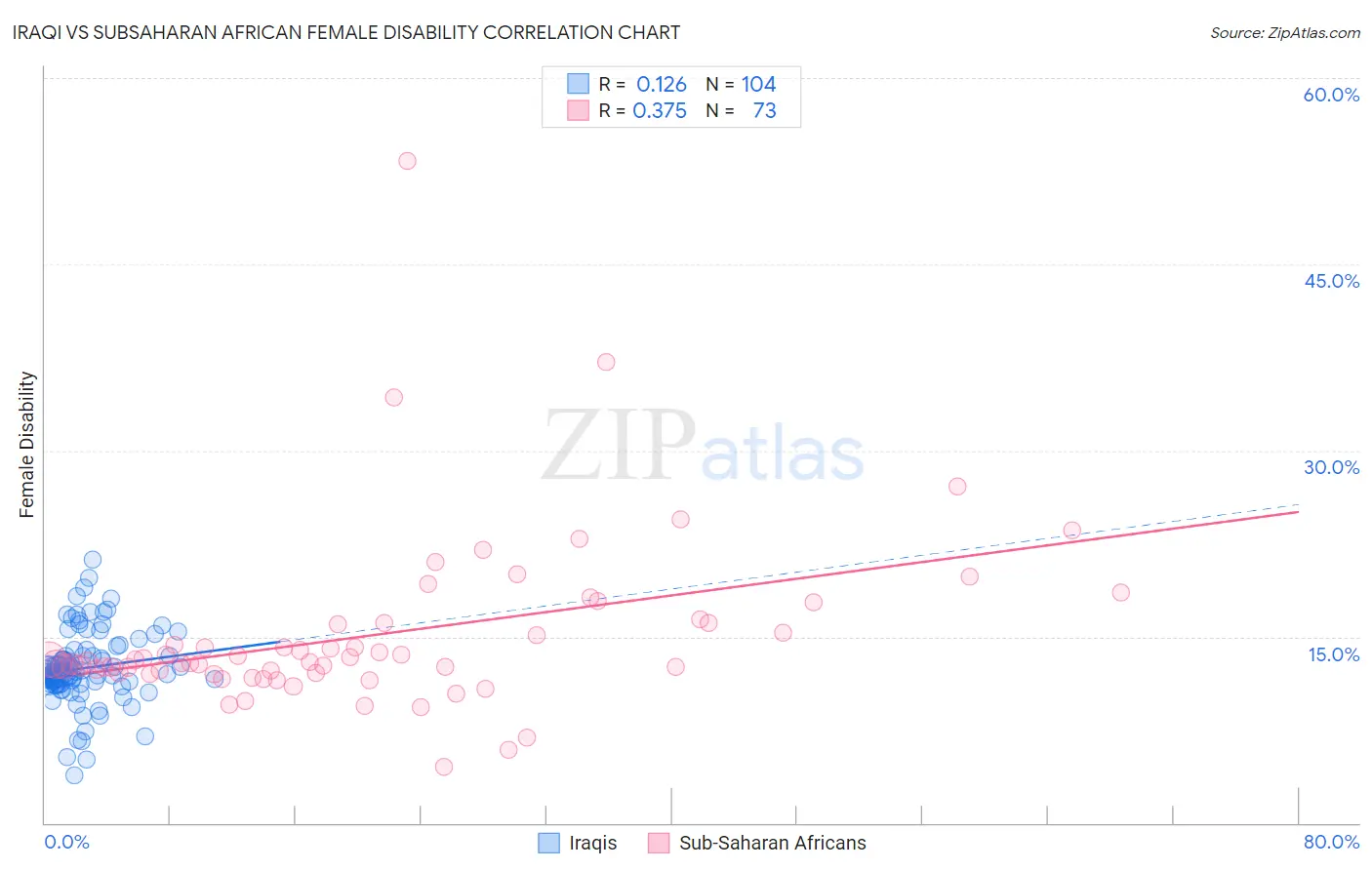 Iraqi vs Subsaharan African Female Disability