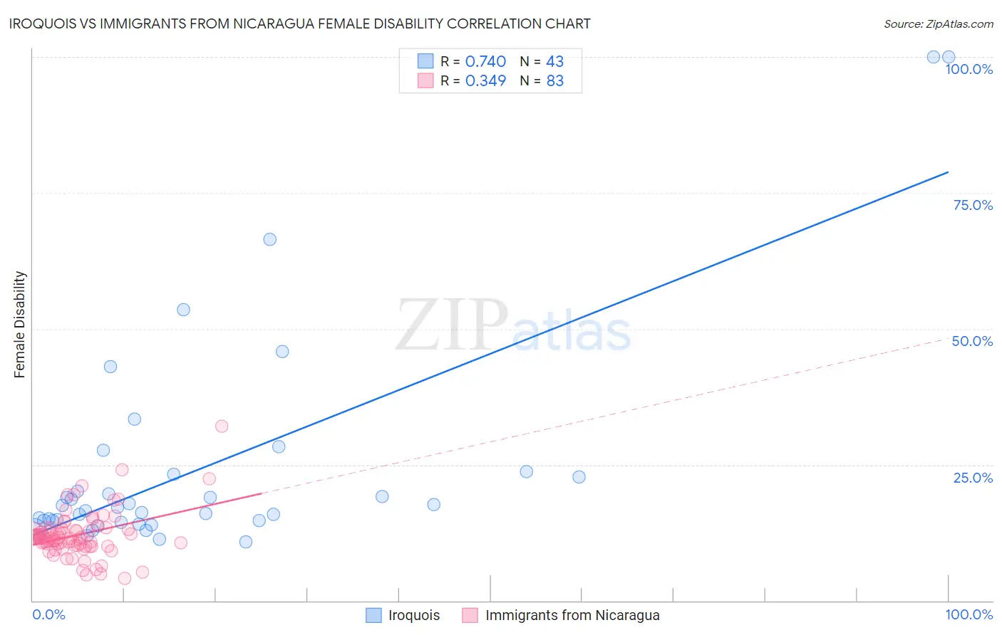 Iroquois vs Immigrants from Nicaragua Female Disability