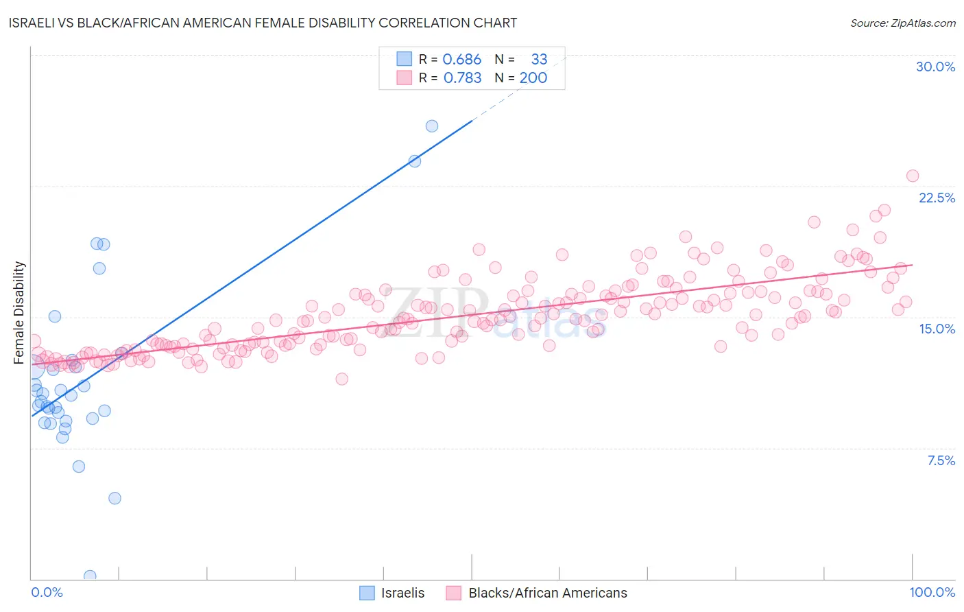 Israeli vs Black/African American Female Disability